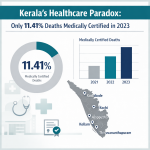 Serious Gap Exposed: Only 11.41% of Kerala Deaths Medically Certified as per 2023 MCCD Report