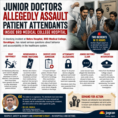 Junior Doctors Allegedly Lock and Assault Patient Attendants Inside BRD Medical College Hospital