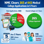 India’s Medical Education Revolution: NMC Approves 265 New Medical Colleges in Just 5 Years